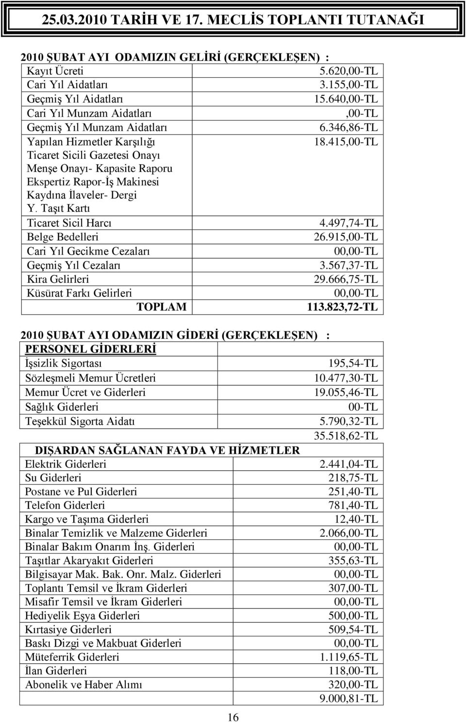 497,74-TL Belge Bedelleri 26.915,00-TL Cari Yıl Gecikme Cezaları 00,00-TL Geçmiş Yıl Cezaları 3.567,37-TL Kira Gelirleri 29.666,75-TL Küsürat Farkı Gelirleri 00,00-TL TOPLAM 113.