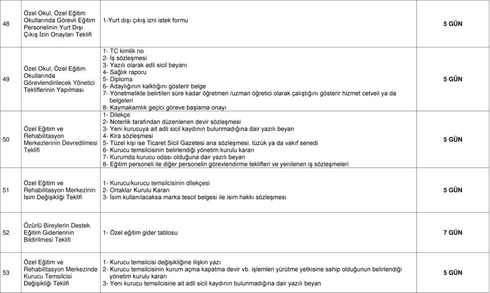 kalktığını gösterir belge 7- Yönetmelikte belirtilen süre kadar öğretmen /uzman öğretici olarak çalıştığını gösterir hizmet cetveli ya da belgeleri 8- Kaymakamlık geçici göreve başlama onayı -