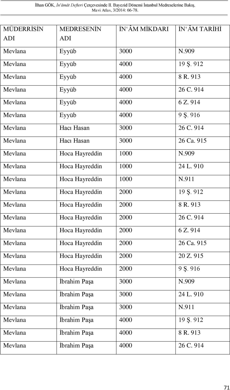 912 Mevlana Hoca Hayreddin 2000 8 R. 913 Mevlana Hoca Hayreddin 2000 26 C. 914 Mevlana Hoca Hayreddin 2000 6 Z. 914 Mevlana Hoca Hayreddin 2000 26 Ca. 915 Mevlana Hoca Hayreddin 2000 20 Z.