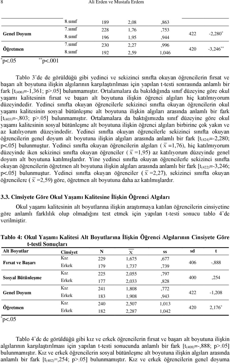 yapılan t-testi sonrasında anlamlı bir fark [t (406)=-1,361; p.05] bulunmamıştır.