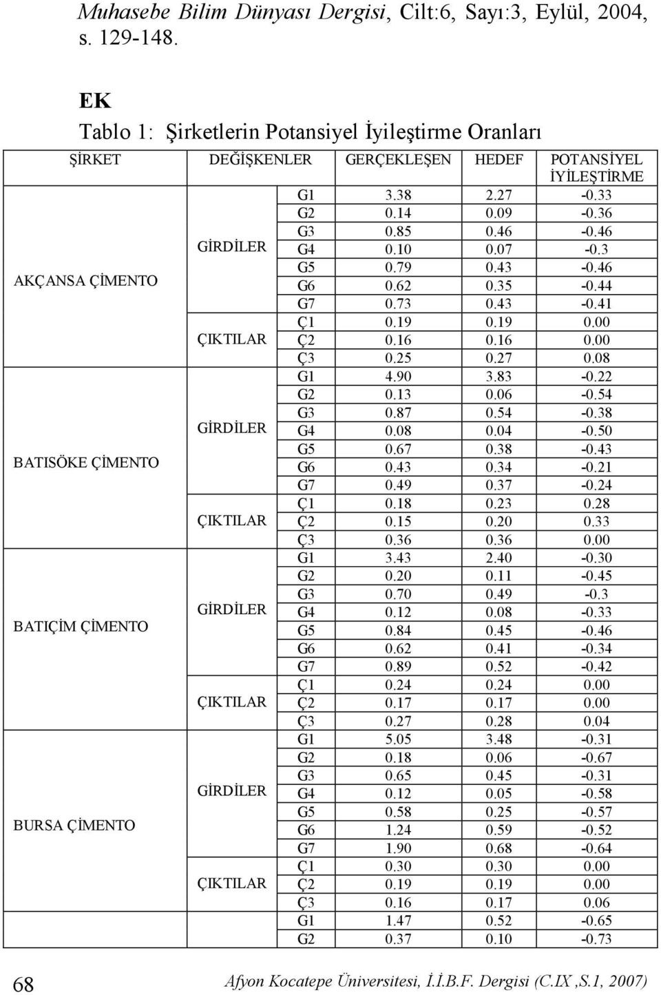 90 3.83-0.22 G2 0.13 0.06-0.54 G3 0.87 0.54-0.38 GRDLER G4 0.08 0.04-0.50 BATISÖKE ÇMENTO G5 0.67 0.38-0.43 G6 0.43 0.34-0.21 G7 0.49 0.37-0.24 Ç1 0.18 0.23 0.28 ÇIKTILAR Ç2 0.15 0.20 0.33 Ç3 0.36 0.