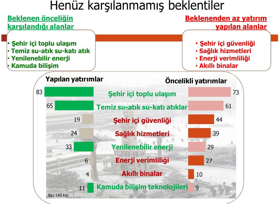 Yapılan yatırımlar Öncelikli yatırımlar 83 Şehir içi toplu ulaşım 73 65 Temiz su-atık su-katı atıklar 61 33 19 24 Şehir içi güvenliği