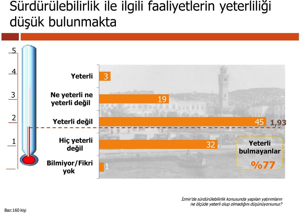 değil 32 Yeterli bulmayanlar Bilmiyor/Fikri yok 1 %77 Baz:160 kişi İzmir de