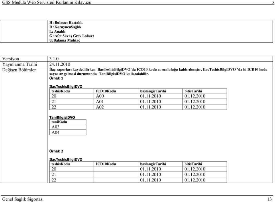 IlacTeshisBilgiDVO da ki ICD10 kodu sayısı a gelmesi durumunda TaniBilgisiDVO kullanılabilir. Örnek 1 IlacTeshisBilgiDVO teshiskodu ICD10Kodu baslangictarihi bitistarihi 20 A00 01.11.