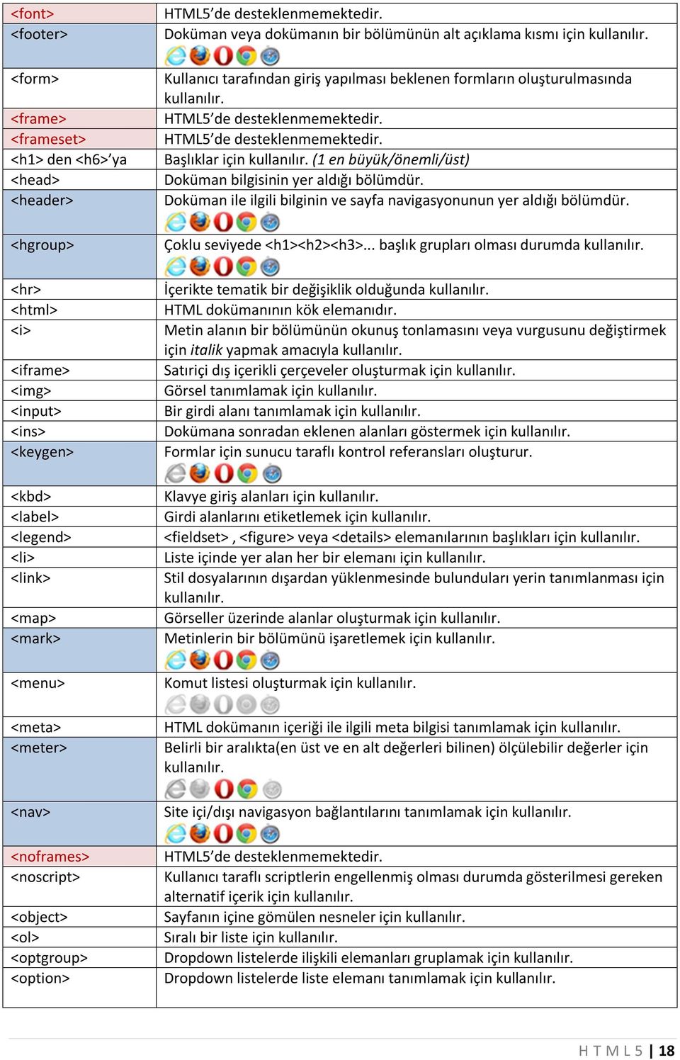 Kullanıcı tarafından giriş yapılması beklenen formların oluşturulmasında kullanılır. Başlıklar için kullanılır. (1 en büyük/önemli/üst) Doküman bilgisinin yer aldığı bölümdür.