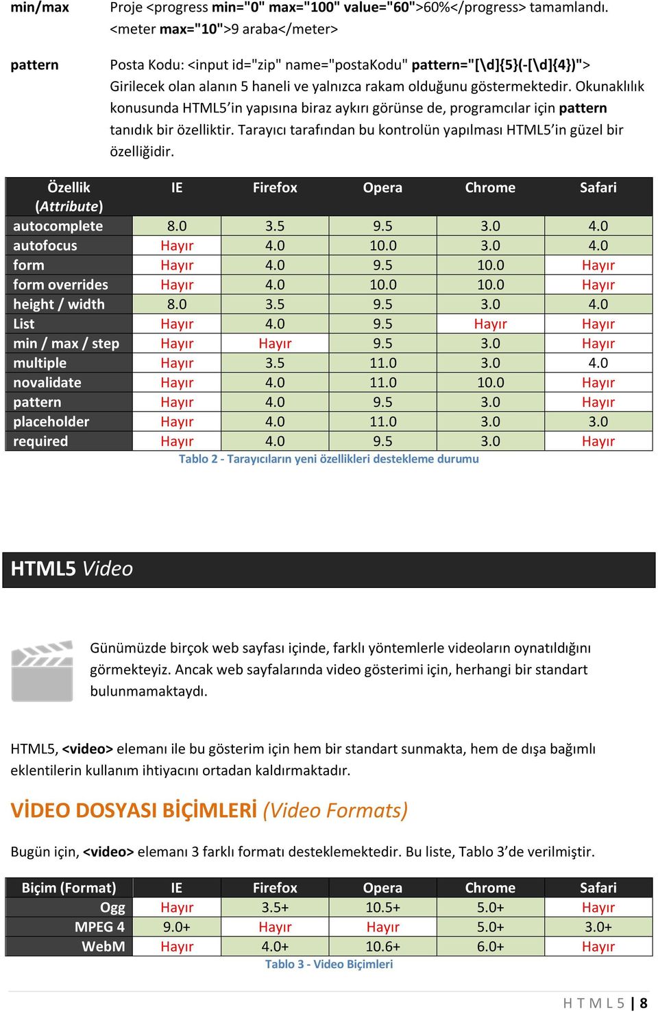 Okunaklılık konusunda HTML5 in yapısına biraz aykırı görünse de, programcılar için pattern tanıdık bir özelliktir. Tarayıcı tarafından bu kontrolün yapılması HTML5 in güzel bir özelliğidir.