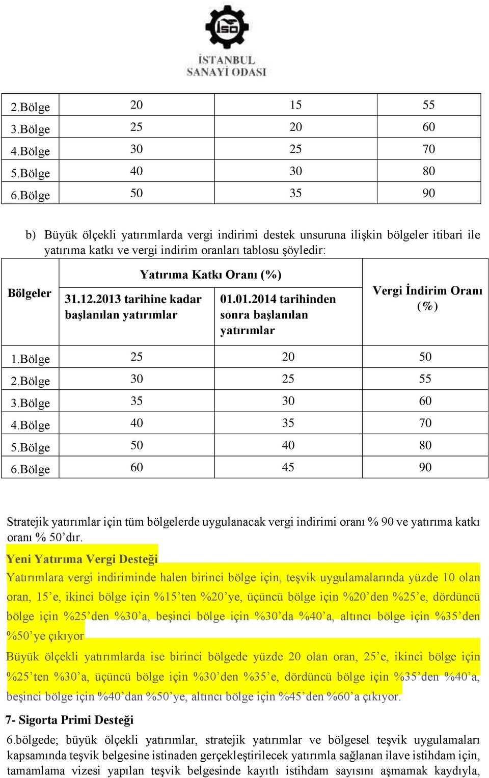 2013 tarihine kadar başlanılan yatırımlar Yatırıma Katkı Oranı (%) 01.01.2014 tarihinden sonra başlanılan yatırımlar Vergi İndirim Oranı (%) 1.Bölge 25 20 50 2.Bölge 30 25 55 3.Bölge 35 30 60 4.