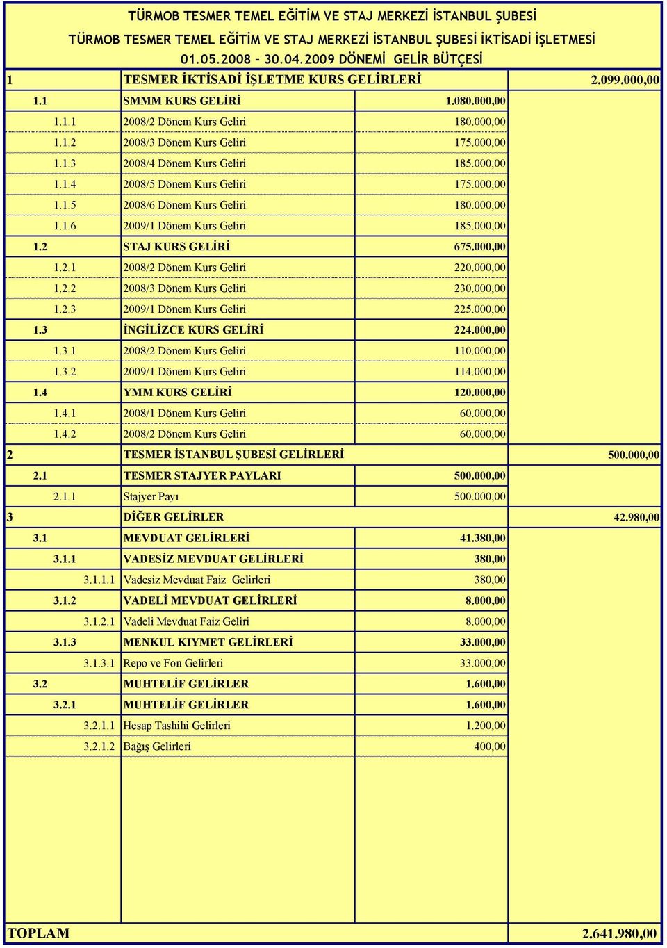 000,00 1.2 STAJ KURS GELİRİ 675.000,00 1.2.1 2008/2 Dönem Kurs Geliri 220.000,00 1.2.2 2008/3 Dönem Kurs Geliri 230.000,00 1.2.3 2009/1 Dönem Kurs Geliri 225.000,00 1.3 İNGİLİZCE KURS GELİRİ 224.