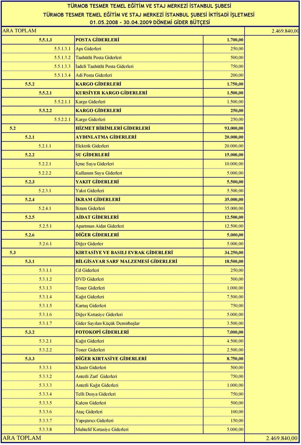 000,00 5.2.1.1 Elektrik Giderleri 20.000,00 5.2.2 SU GİDERLERİ 15.000,00 5.2.2.1 İçme Suyu Giderleri 10.000,00 5.2.2.2 Kullanım Suyu Giderleri 5.000,00 5.2.3 YAKIT GİDERLERİ 5.500,00 5.2.3.1 Yakıt Giderleri 5.