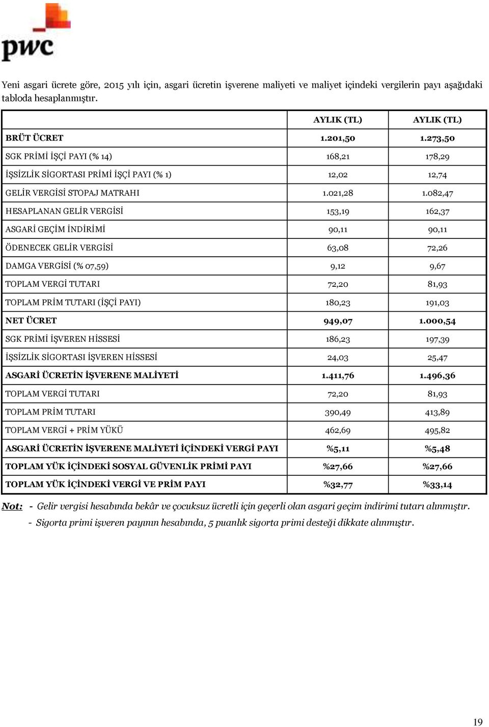 082,47 HESAPLANAN GELİR VERGİSİ 153,19 162,37 ASGARİ GEÇİM İNDİRİMİ 90,11 90,11 ÖDENECEK GELİR VERGİSİ 63,08 72,26 DAMGA VERGİSİ (% 07,59) 9,12 9,67 TOPLAM VERGİ TUTARI 72,20 81,93 TOPLAM PRİM TUTARI