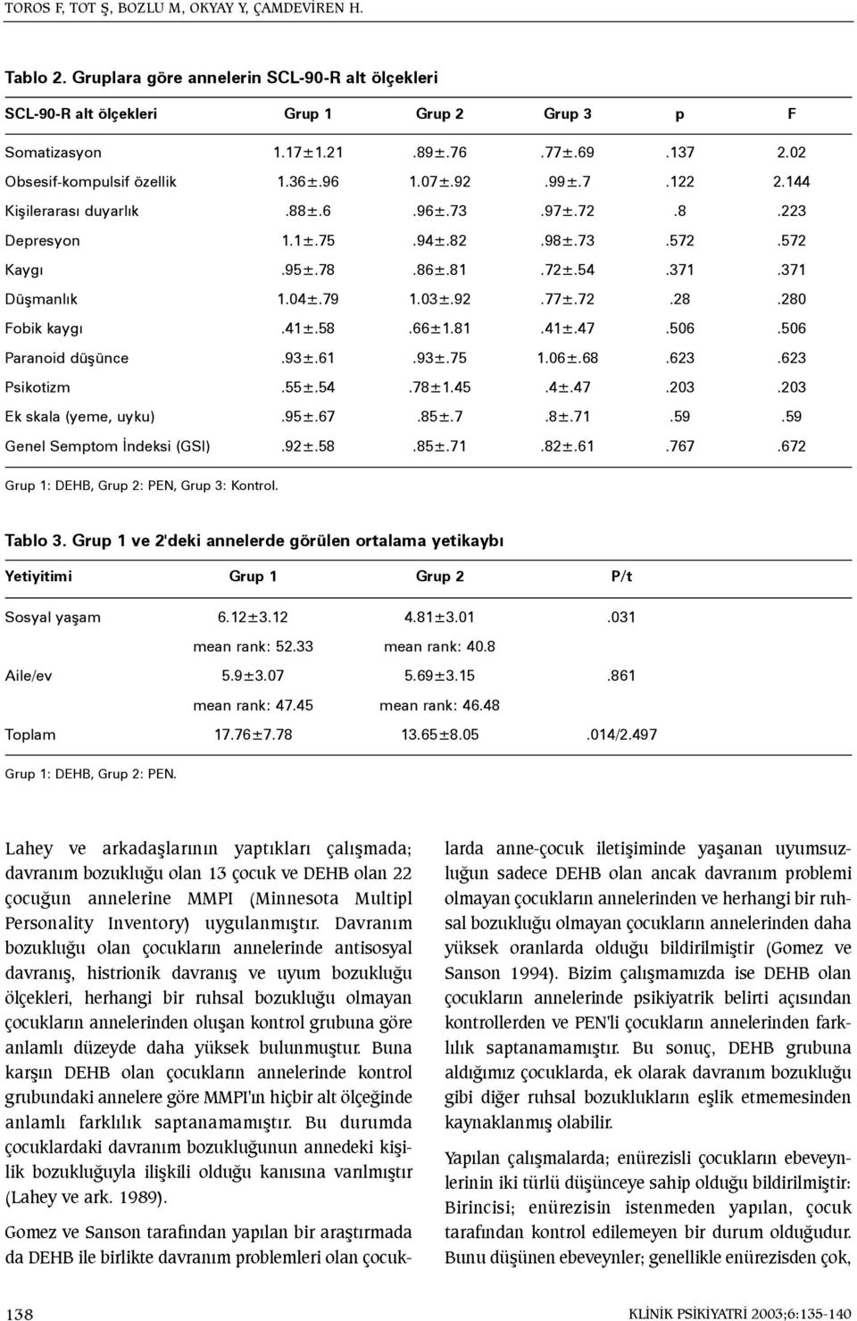 04±.79 1.03±.92.77±.72.28.280 Fobik kaygý.41±.58.66±1.81.41±.47.506.506 Paranoid düþünce.93±.61.93±.75 1.06±.68.623.623 Psikotizm.55±.54.78±1.45.4±.47.203.203 Ek skala (yeme, uyku).95±.67.85±.7.8±.71.