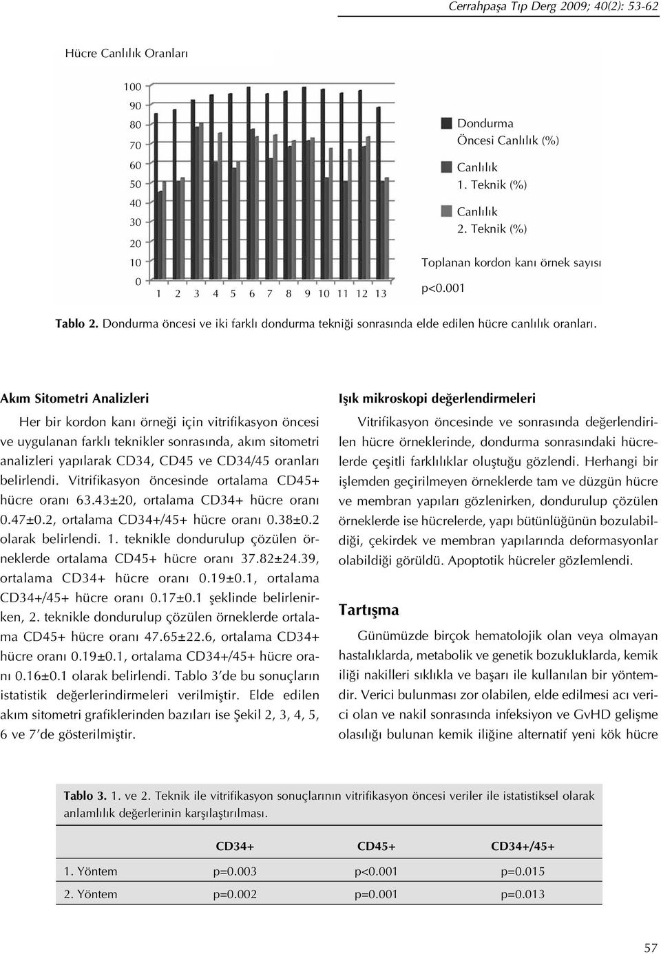 Ak m Sitometri Analizleri Her bir kordon kan örne i için vitrifikasyon öncesi ve uygulanan farkl teknikler sonras nda, ak m sitometri analizleri yap larak CD34, CD45 ve CD34/45 oranlar belirlendi.