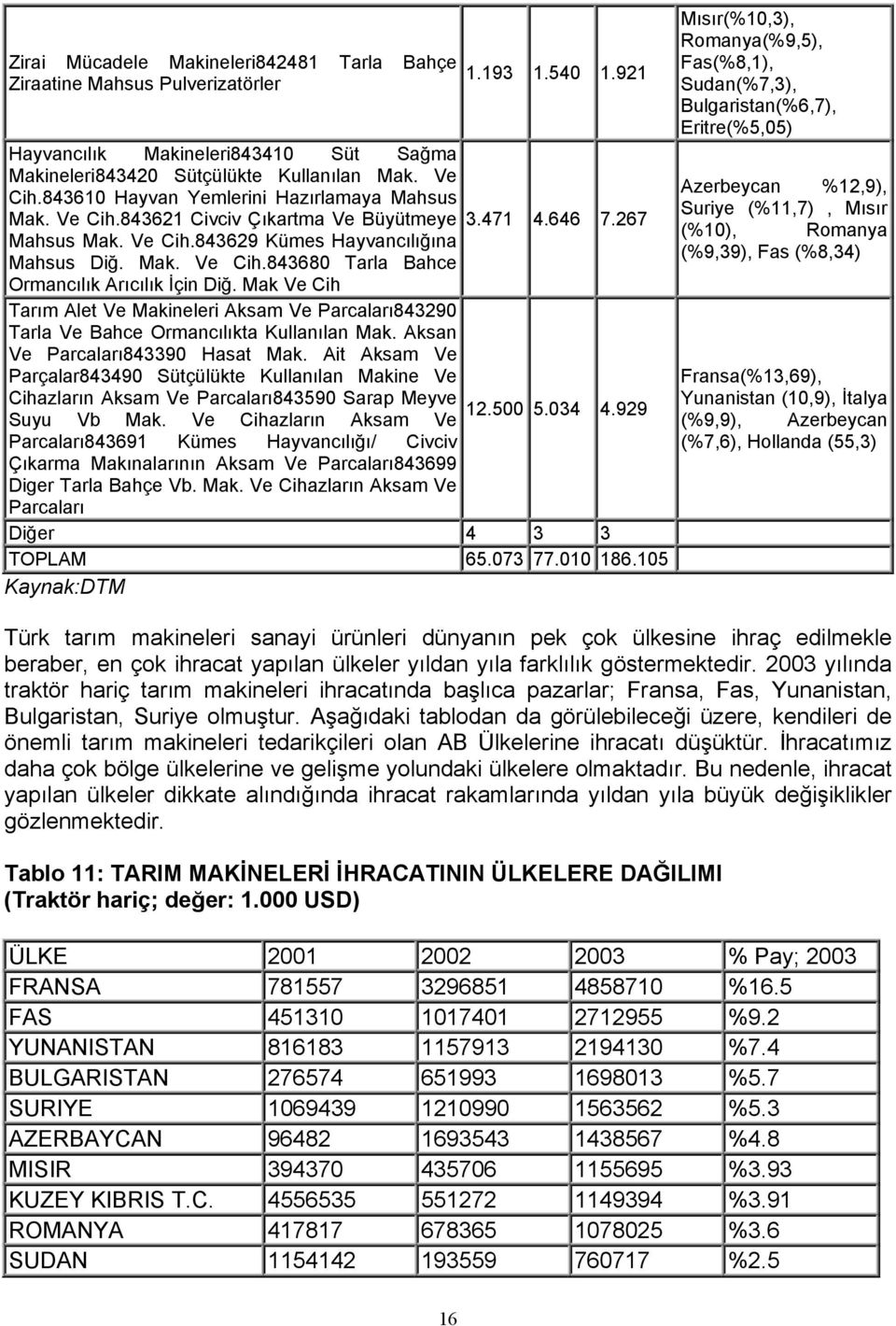 Mak Ve Cih Tarım Alet Ve Makineleri Aksam Ve Parcaları843290 Tarla Ve Bahce Ormancılıkta Kullanılan Mak. Aksan Ve Parcaları843390 Hasat Mak.