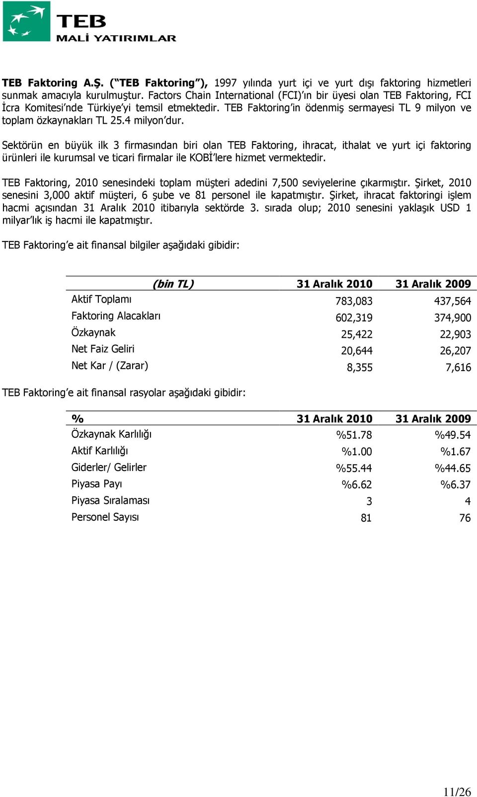 4 milyon dur. Sektörün en büyük ilk 3 firmasından biri olan TEB Faktoring, ihracat, ithalat ve yurt içi faktoring ürünleri ile kurumsal ve ticari firmalar ile KOBİ lere hizmet vermektedir.