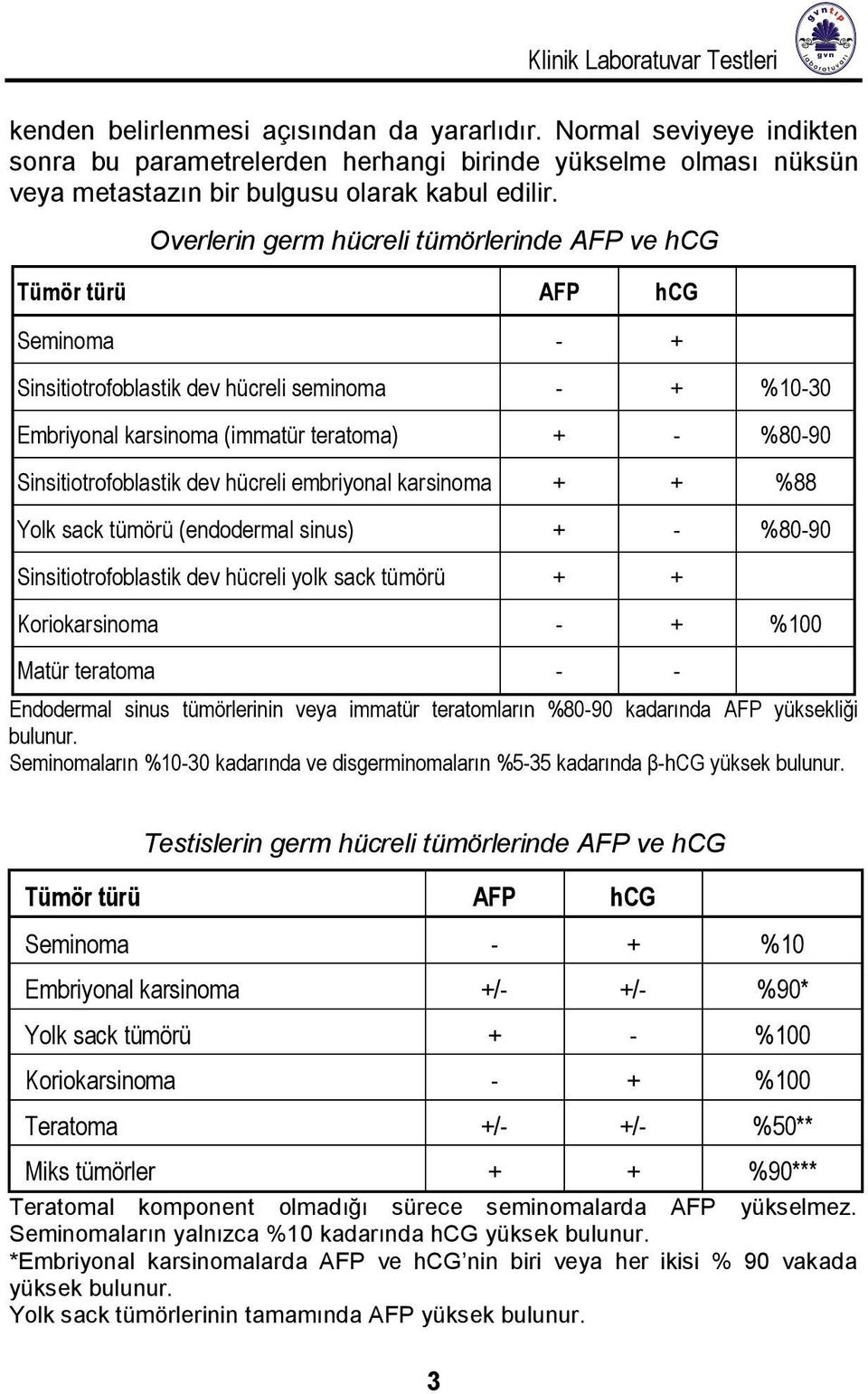 Sinsitiotrofoblastik dev hücreli embriyonal karsinoma + + %88 Yolk sack tümörü (endodermal sinus) + - %80-90 Sinsitiotrofoblastik dev hücreli yolk sack tümörü + + Koriokarsinoma - + %100 Matür