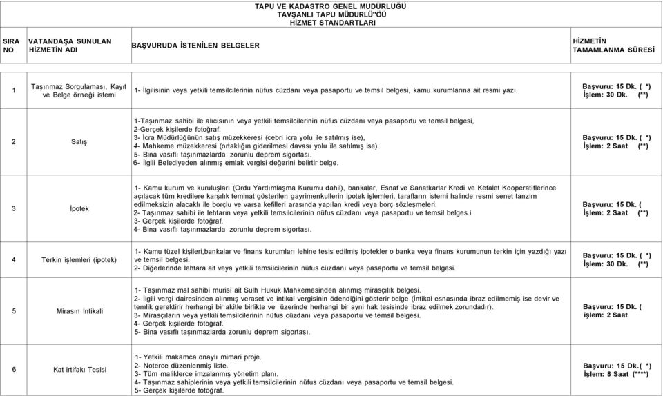 (**) 2 Satış 1-Taşınmaz sahibi ile alıcısının veya yetkili temsilcilerinin nüfus cüzdanı veya pasaportu ve temsil belgesi, 2-Gerçek kişilerde fotoğraf.