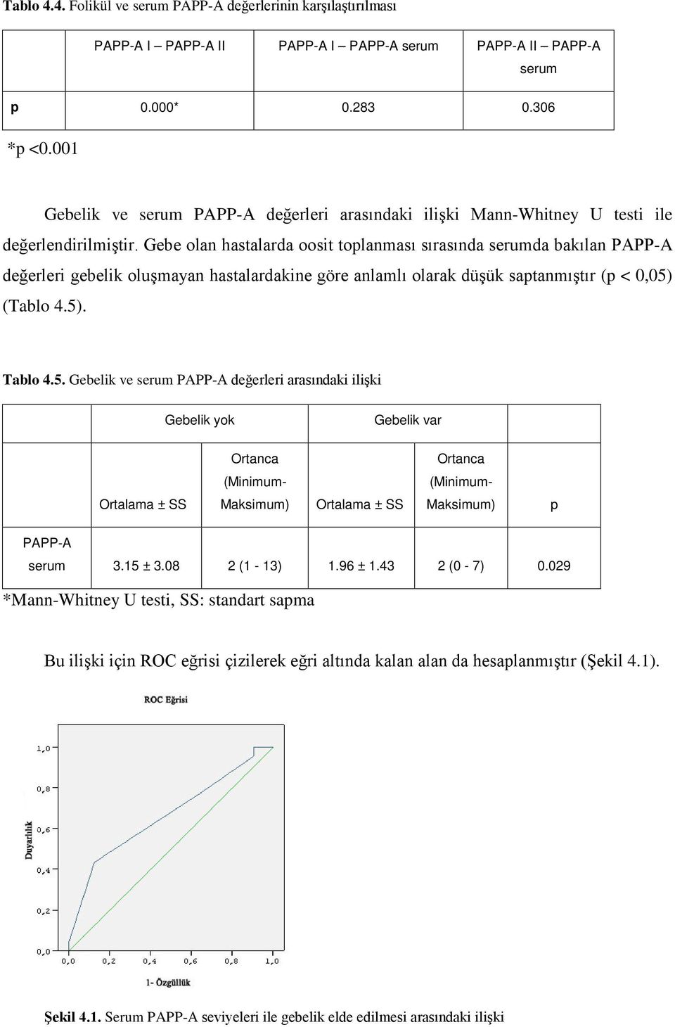 Gebe olan hastalarda oosit toplanması sırasında serumda bakılan PAPP-A değerleri gebelik oluşmayan hastalardakine göre anlamlı olarak düşük saptanmıştır (p < 0,05)