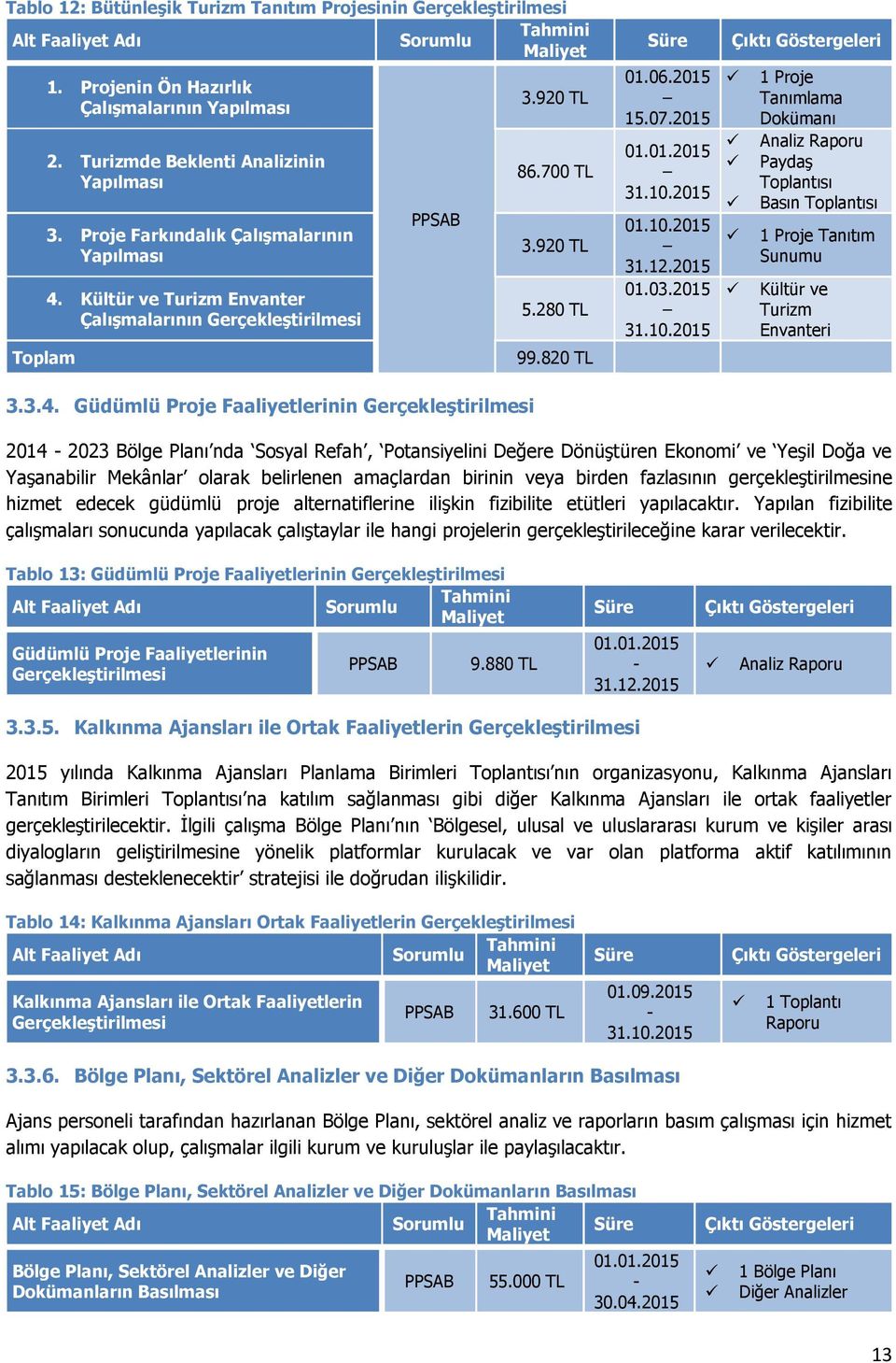 2015 01.10.2015 01.03.2015 31.10.2015 Çıktı Göstergeleri 1 Proje Tanımlama Dokümanı Analiz Raporu Paydaş Toplantısı Basın Toplantısı 1 Proje Tanıtım Sunumu Kültür ve Turizm Envanteri 3.3.4.