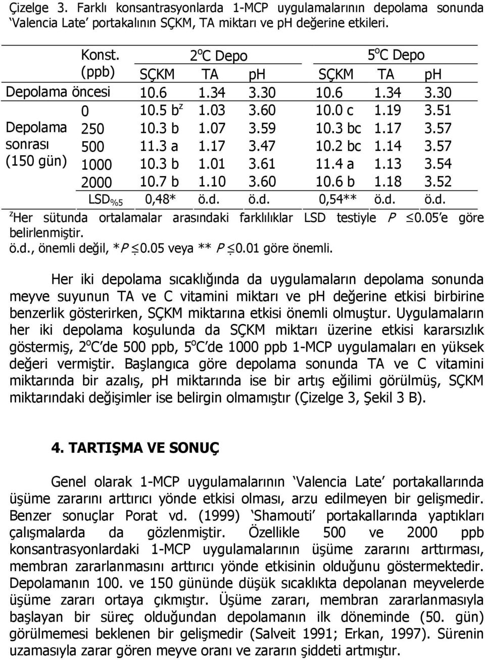 3 a 1.17 3.47 10.2 bc 1.14 3.57 (150 gün) 1000 10.3 b 1.01 3.61 11.4 a 1.13 3.54 2000 10.7 b 1.10 3.60 10.6 b 1.18 3.52 LSD %5 0,48* ö.d.