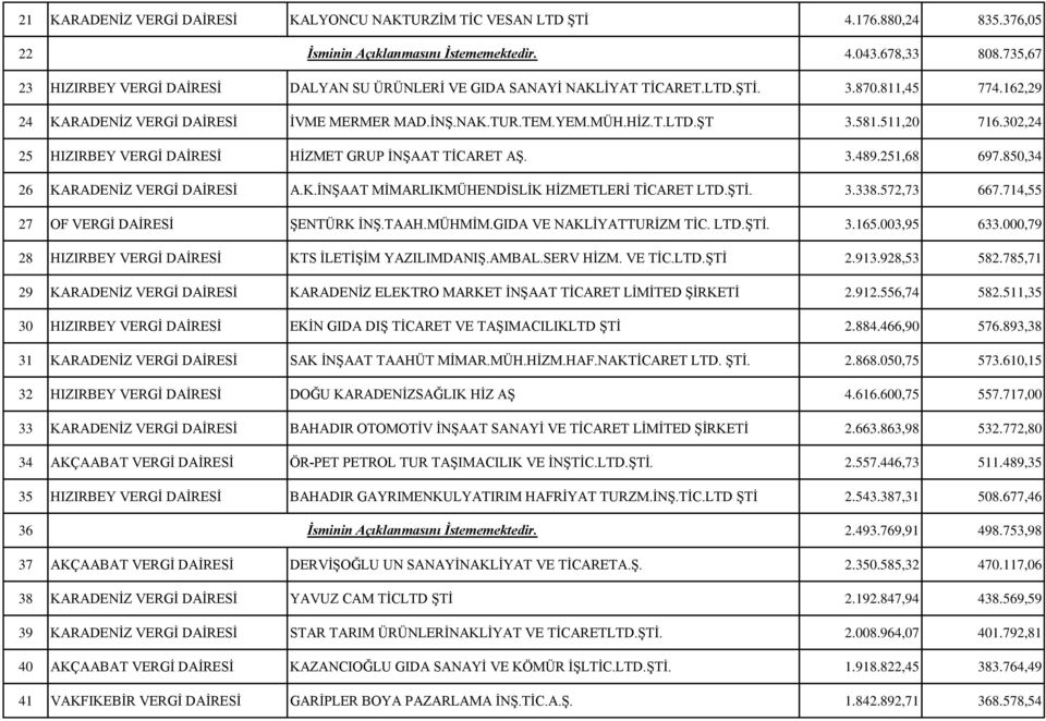 581.511,20 716.302,24 25 HIZIRBEY VERGİ DAİRESİ HİZMET GRUP İNŞAAT TİCARET AŞ. 3.489.251,68 697.850,34 26 KARADENİZ VERGİ DAİRESİ A.K.İNŞAAT MİMARLIKMÜHENDİSLİK HİZMETLERİ TİCARET LTD.ŞTİ. 3.338.