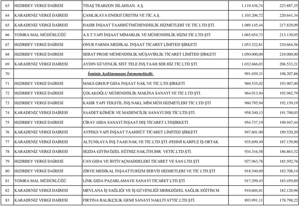 065.654,73 213.130,95 67 HIZIRBEY VERGİ DAİRESİ ONUR FARMA MEDİKAL İNŞAAT TİCARET LİMİTED ŞİRKETİ 1.053.322,81 210.