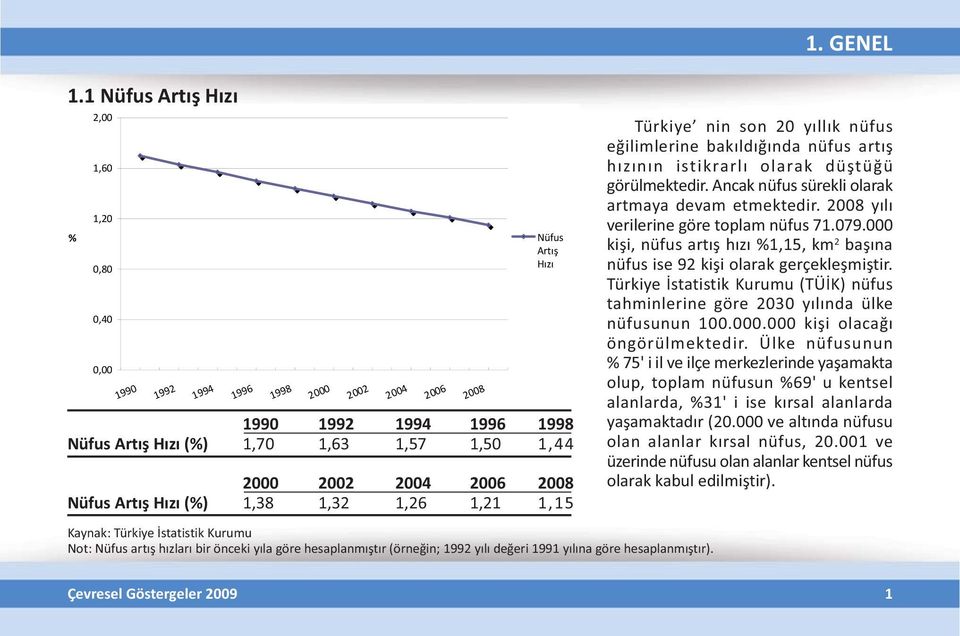 hesaplanmýþtýr). 2006 2008 1. GENEL Türkiye nin son 20 yýllýk nüfus eðilimlerine bakýldýðýnda nüfus artýþ hýzýnýn istikrarlý olarak düþtüðü görülmektedir.