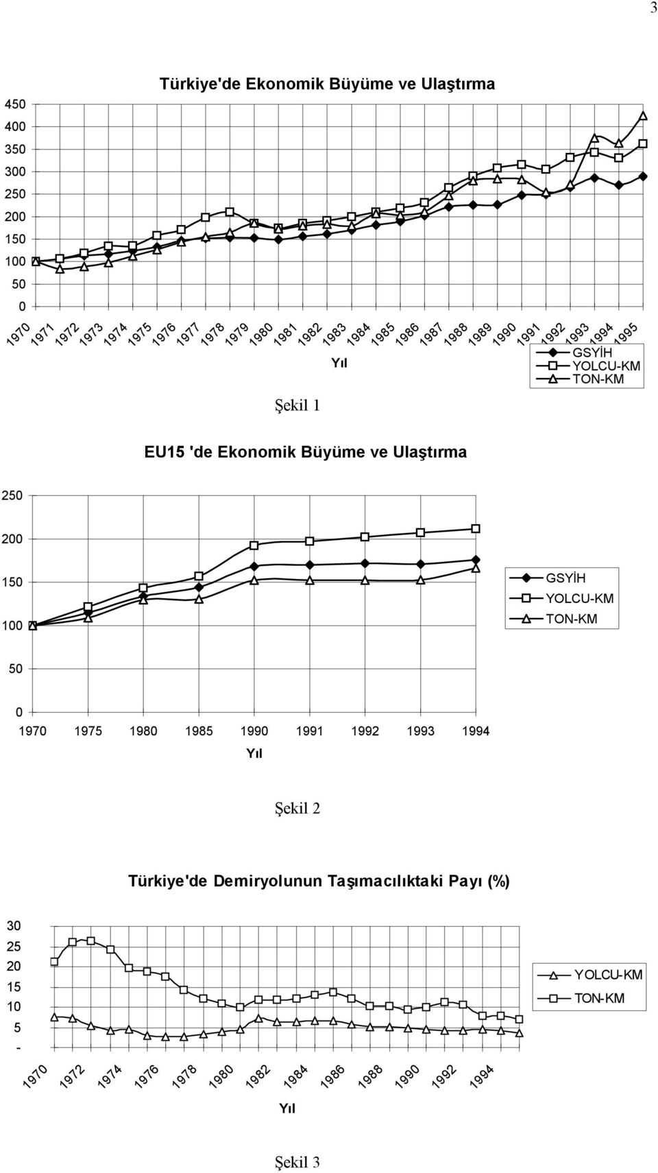 YOLCU-KM TON-KM 250 200 150 100 GSYİH YOLCU-KM TON-KM 50 0 1970 1975 1980 1985 1990 1991 1992 1993 1994 Yıl Şekil 2 Türkiye'de