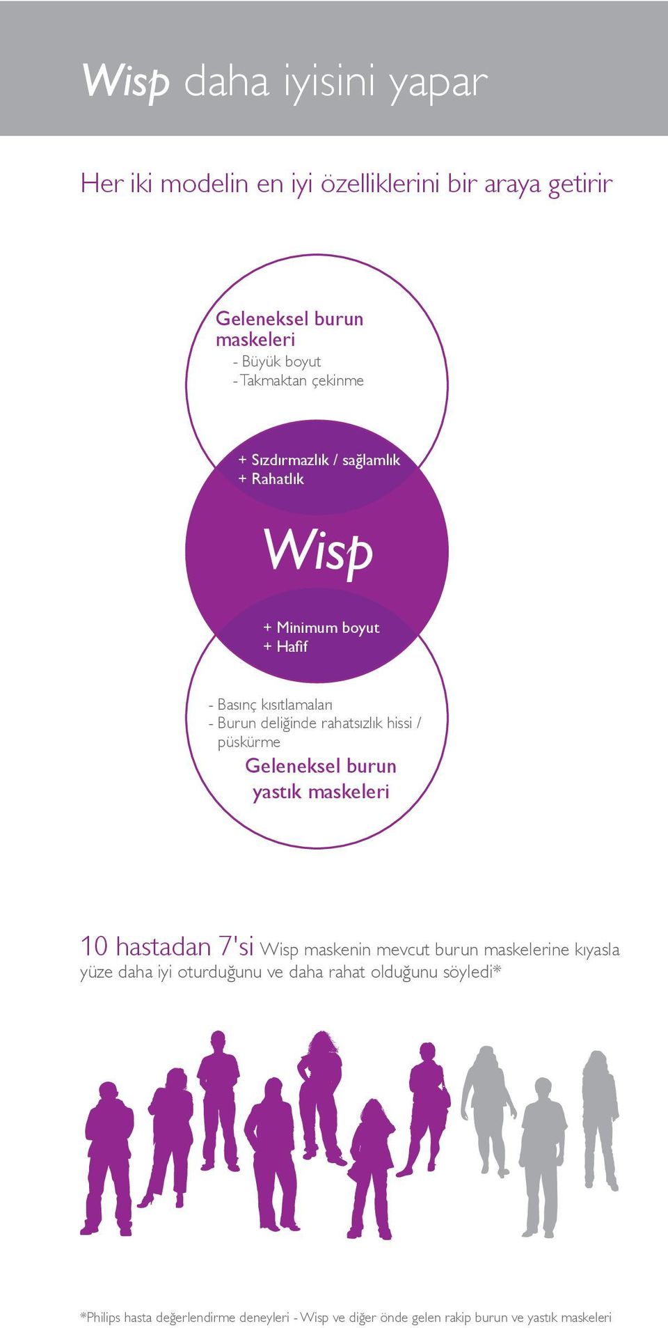 hissi / püskürme Geleneksel burun yastık maskeleri 10 hastadan 7'si Wisp maskenin mevcut burun maskelerine kıyasla yüze daha iyi