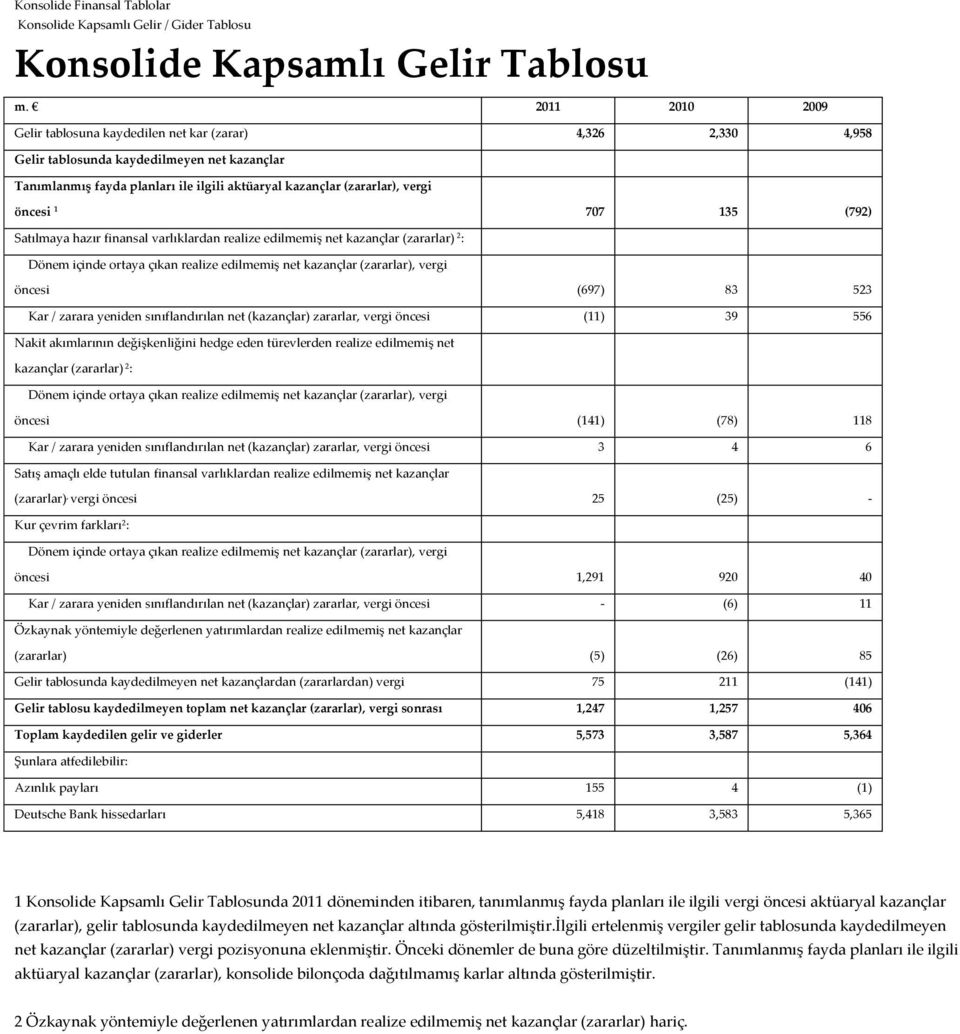 öncesi 1 707 135 (792) Satılmaya hazır finansal varlıklardan realize edilmemiş net kazançlar (zararlar) 2 : Dönem içinde ortaya çıkan realize edilmemiş net kazançlar (zararlar), vergi öncesi (697) 83