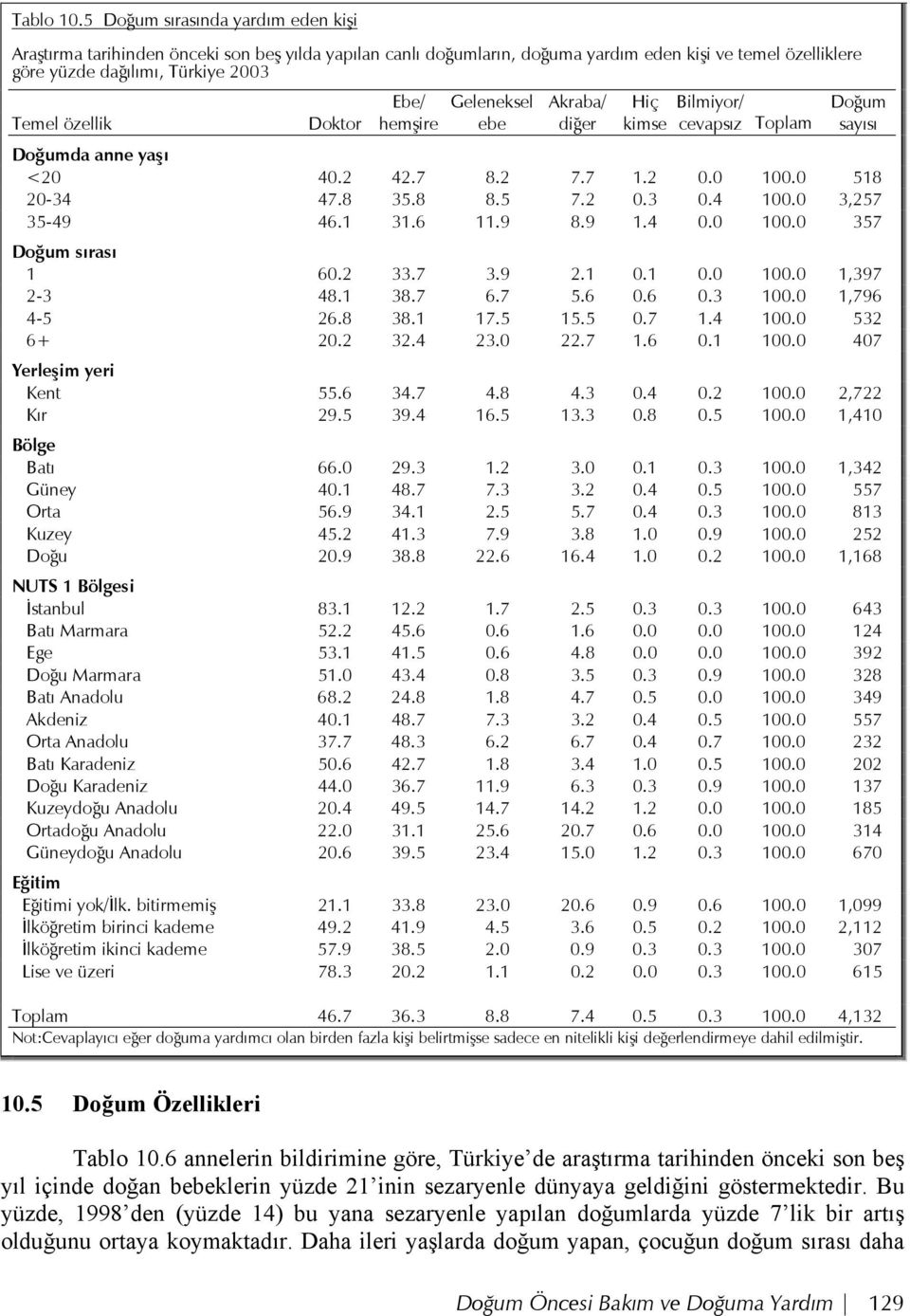 Doktor Ebe/ hemşire Geleneksel ebe Akraba/ diğer Hiç kimse Bilmiyor/ cevapsız Toplam Doğum sayısı Doğumda anne yaşı <20 40.2 42.7 8.2 7.7 1.2 0.0 100.0 518 20-34 47.8 35.8 8.5 7.2 0.3 0.4 100.