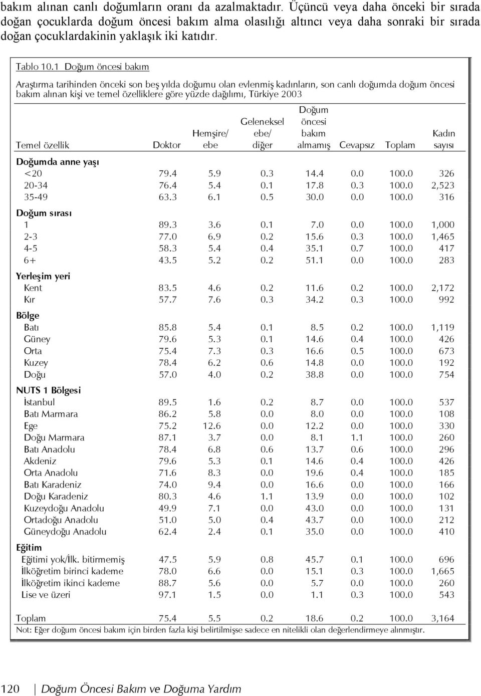 1 Doğum öncesi bakım Araştırma tarihinden önceki son beş yılda doğumu olan evlenmiş kadınların, son canlı doğumda doğum öncesi bakım alınan kişi ve temel özelliklere göre yüzde dağılımı, Türkiye 2003