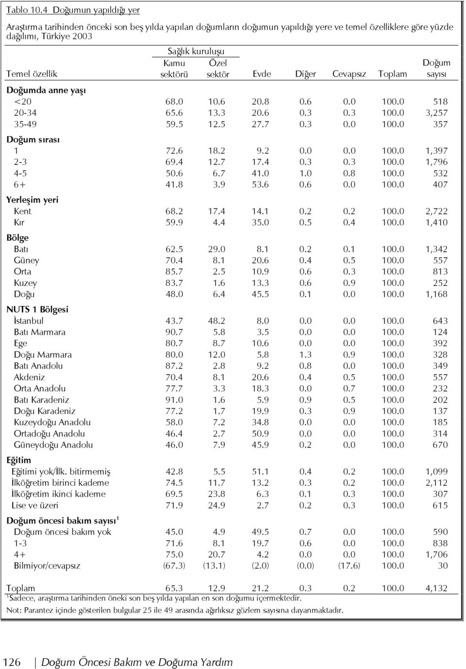 sektörü Özel sektör Evde Diğer Cevapsız Toplam Doğum sayısı Doğumda anne yaşı <20 68.0 10.6 20.8 0.6 0.0 100.0 518 20-34 65.6 13.3 20.6 0.3 0.3 100.0 3,257 35-49 59.5 12.5 27.7 0.3 0.0 100.0 357 Doğum sırası 1 72.