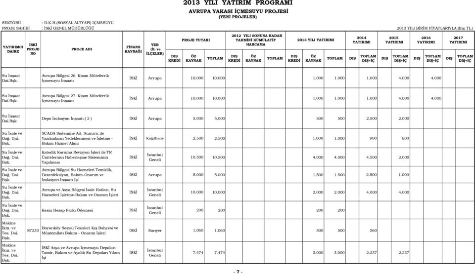 000 5.000 500 500 2.500 2.000 Su İsale ve Dağ. Dai. SCADA Sistemine Ait, Sunucu ile Yazılımların Yedeklenmesi ve İşletme - Bakım Hizmet Alımı Kağıthane 2.500 2.500 1.000 1.000 900 600 Su İsale ve Dağ.