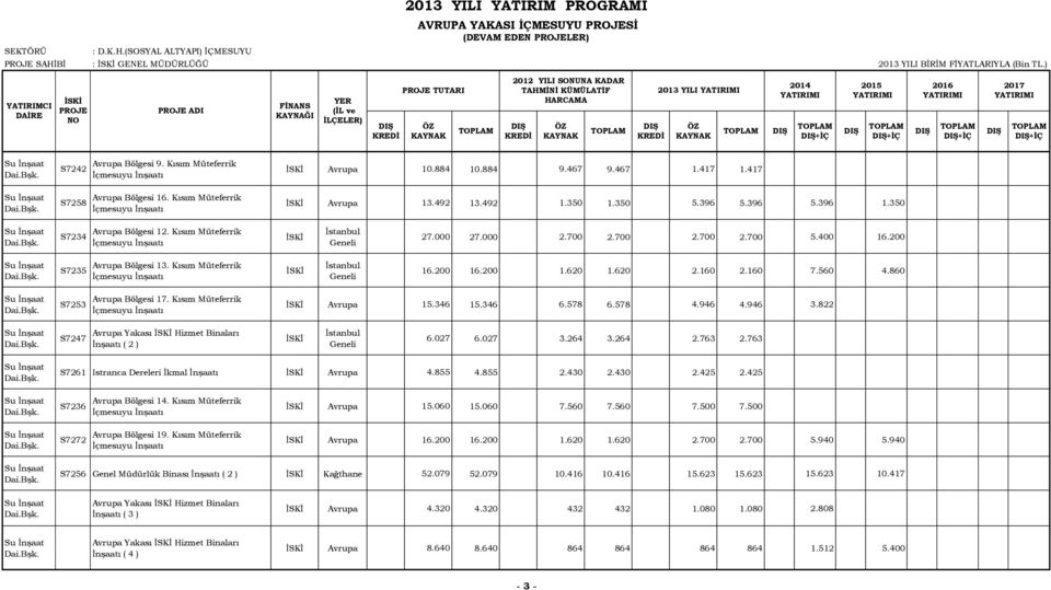 350 Dai. S7234 Avrupa Bölgesi 12. Kısım Müteferrik İçmesuyu İstanbul 27.000 27.000 2.700 2.700 2.700 2.700 5.400 16.200 Dai. S7235 Avrupa Bölgesi 13. Kısım Müteferrik İçmesuyu İstanbul 16.200 16.