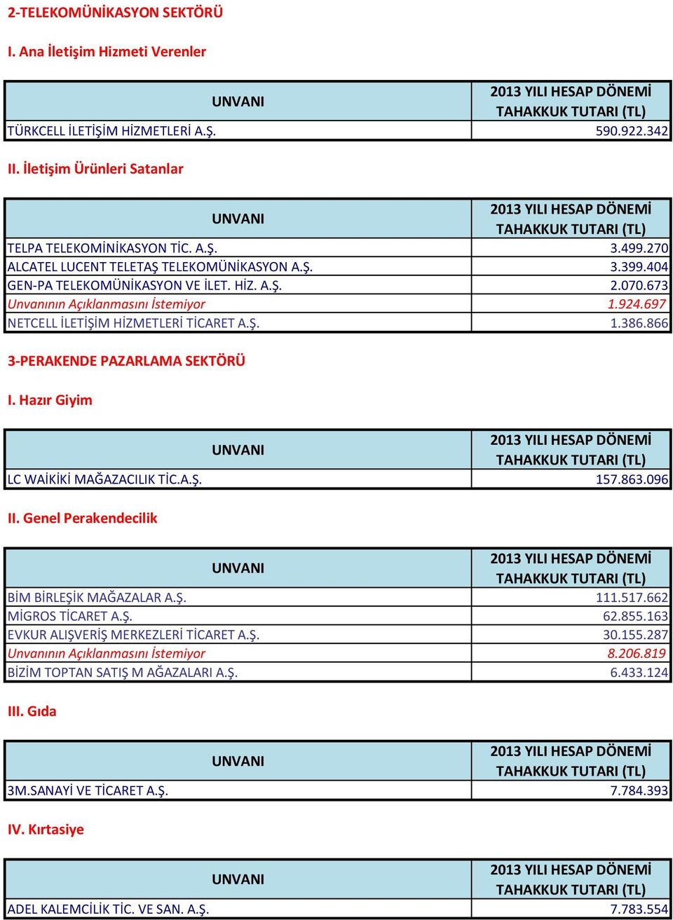 866 3-PERAKENDE PAZARLAMA SEKTÖRÜ I. Hazır Giyim LC WAİKİKİ MAĞAZACILIK TİC.A.Ş. 157.863.096 II. Genel Perakendecilik BİM BİRLEŞİK MAĞAZALAR A.Ş. 111.517.662 MİGROS TİCARET A.Ş. 62.855.