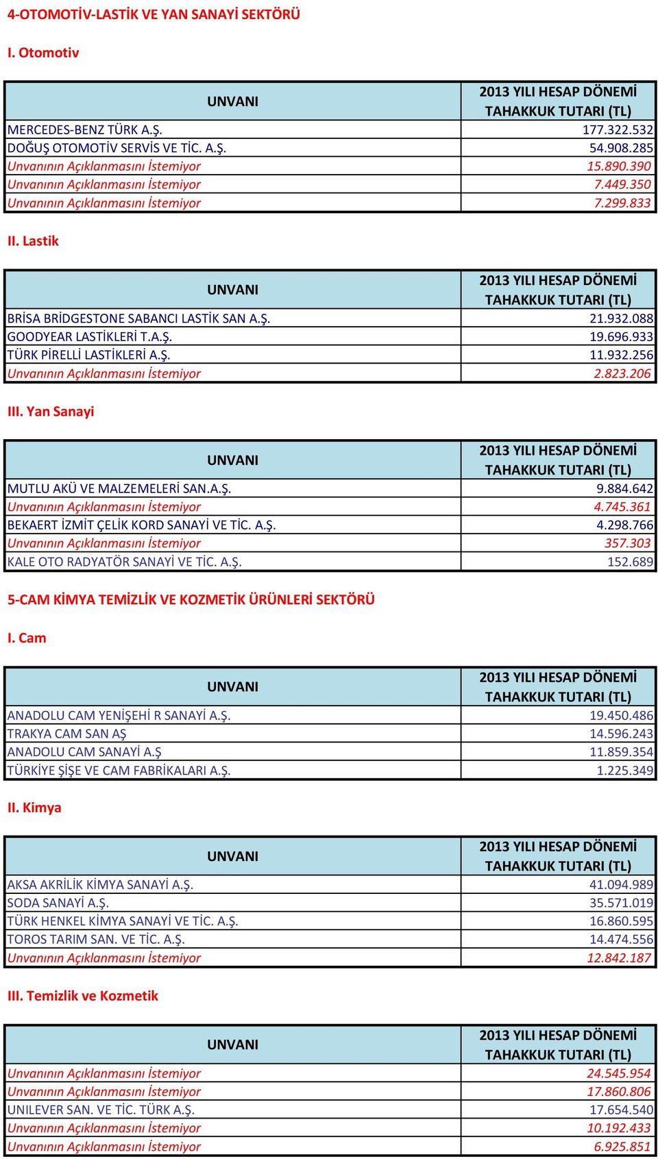 933 TÜRK PİRELLİ LASTİKLERİ A.Ş. 11.932.256 Unvanının Açıklanmasını İstemiyor 2.823.206 III. Yan Sanayi MUTLU AKÜ VE MALZEMELERİ SAN.A.Ş. 9.884.642 Unvanının Açıklanmasını İstemiyor 4.745.