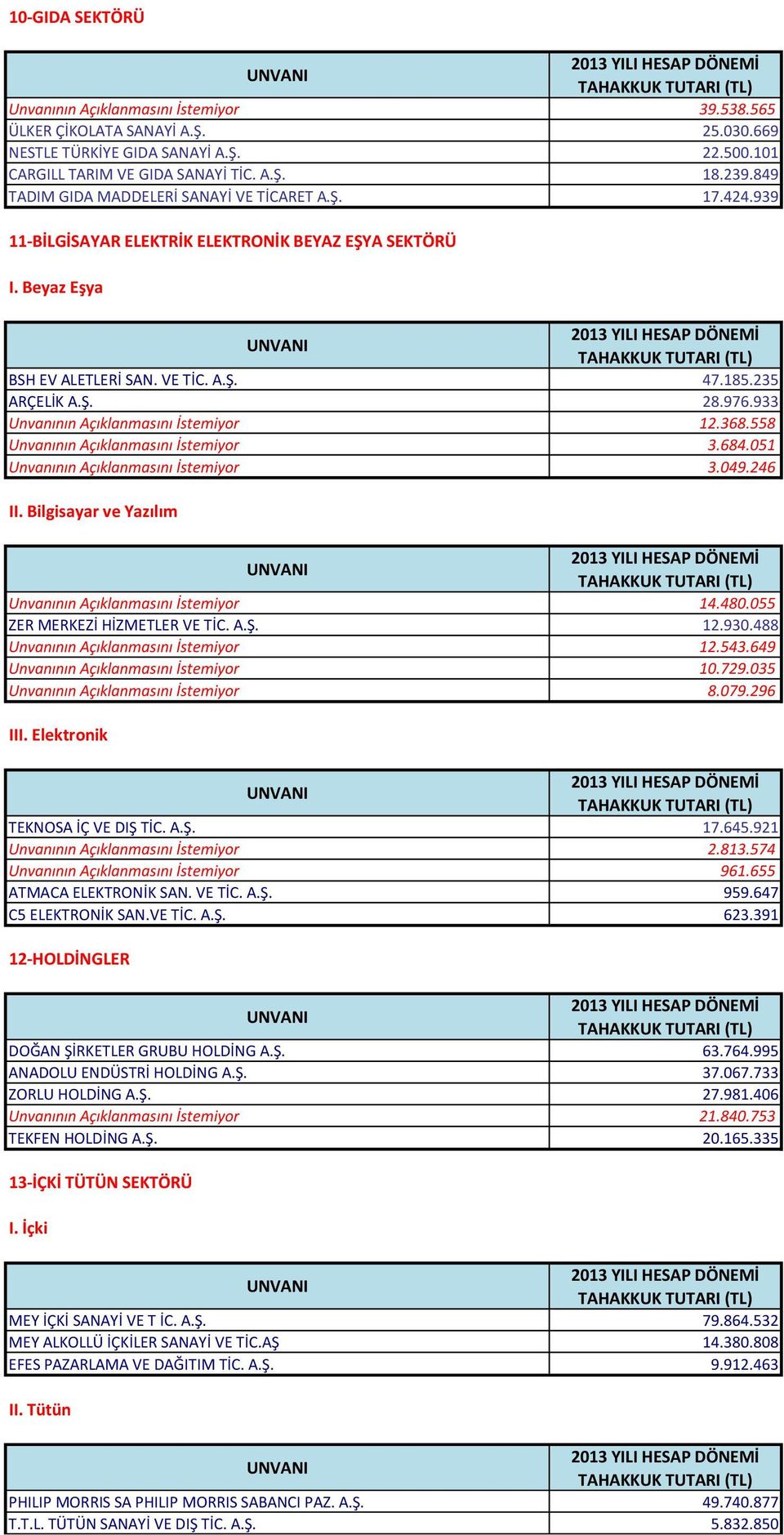 933 Unvanının Açıklanmasını İstemiyor 12.368.558 Unvanının Açıklanmasını İstemiyor 3.684.051 Unvanının Açıklanmasını İstemiyor 3.049.246 II. Bilgisayar ve Yazılım Unvanının Açıklanmasını İstemiyor 14.