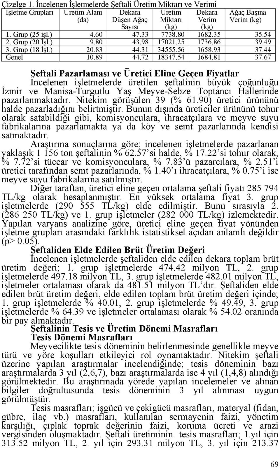 67 Şeftali Pazarlaması ve Üretici Eline Geçen Fiyatlar İncelenen işletmelerde üretilen şeftalinin büyük çoğunluğu İzmir ve Manisa-Turgutlu Yaş Meyve-Sebze Toptancı Hallerinde pazarlanmaktadır.