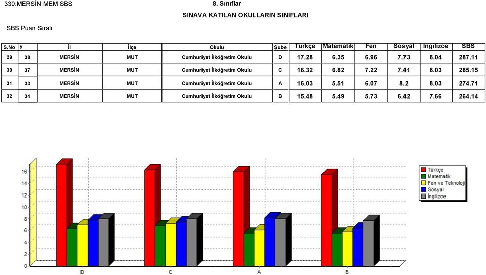 15 31 33 MERSİN MUT Cumhuriyet İlköğretim Okulu A 16.03 5.51 6.07 8.2 8.03 274.