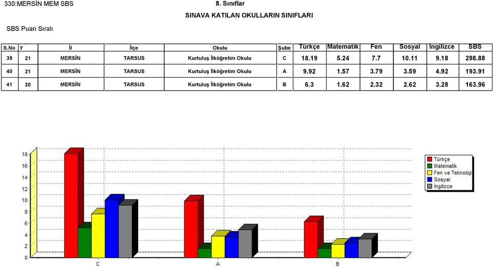 88 40 21 MERSİN TARSUS Kurtuluş İlköğretim Okulu A 9.92 1.