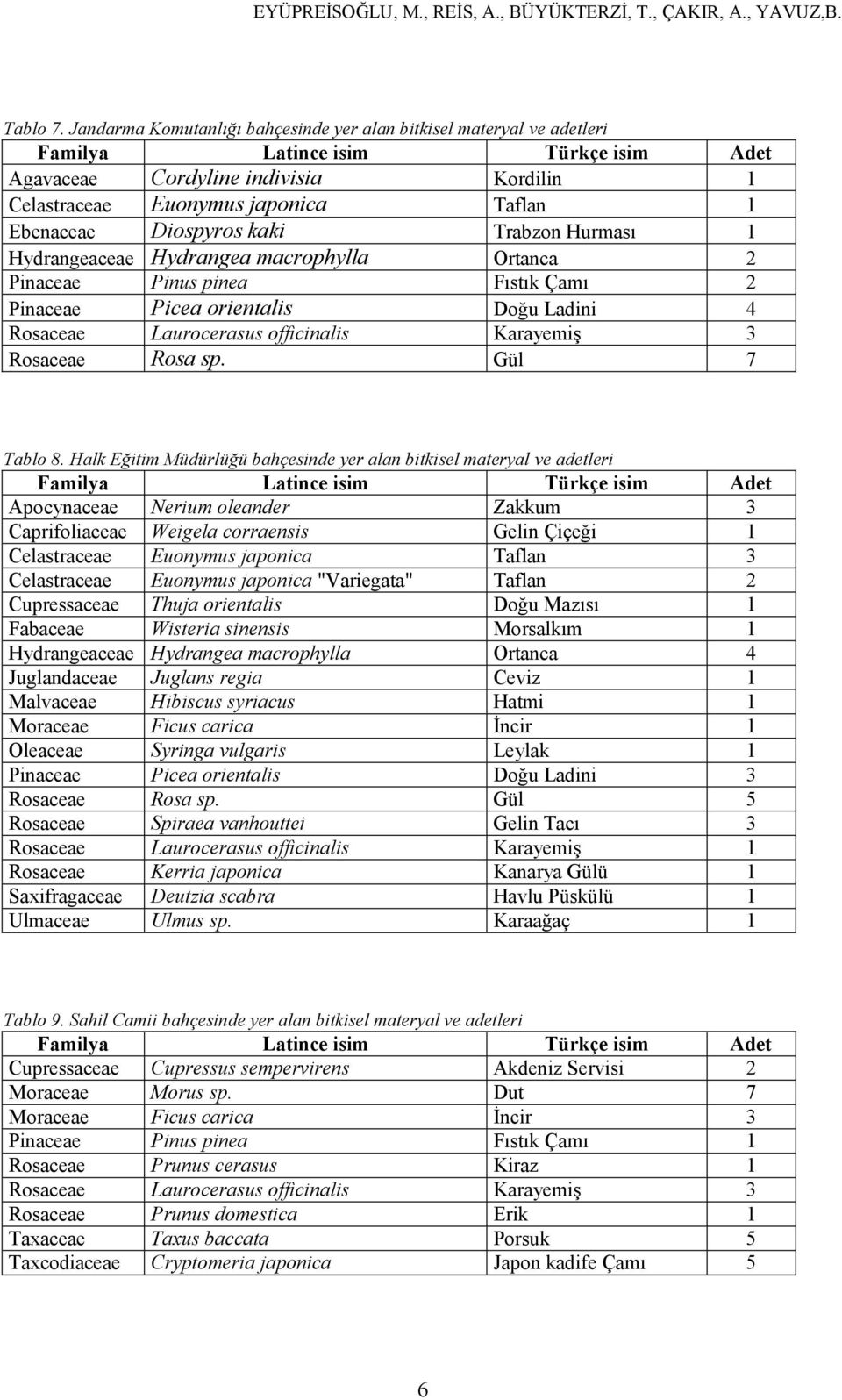 Hydrangeaceae Hydrangea macrophylla Ortanca 2 Pinaceae Pinus pinea Fıstık Çamı 2 Pinaceae Picea orientalis Doğu Ladini 4 Rosaceae Laurocerasus officinalis Karayemiş 3 Rosaceae Rosa sp. Gül 7 Tablo 8.