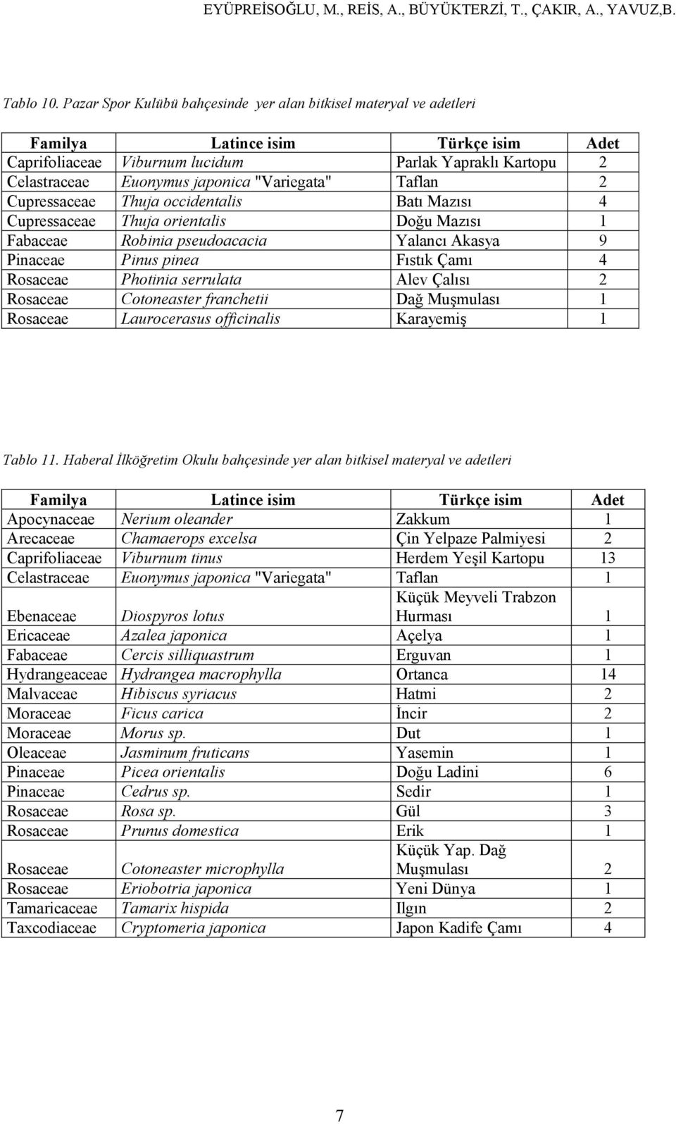 occidentalis Batı Mazısı 4 Cupressaceae Thuja orientalis Doğu Mazısı 1 Fabaceae Robinia pseudoacacia Yalancı Akasya 9 Pinaceae Pinus pinea Fıstık Çamı 4 Rosaceae Photinia serrulata Alev Çalısı 2