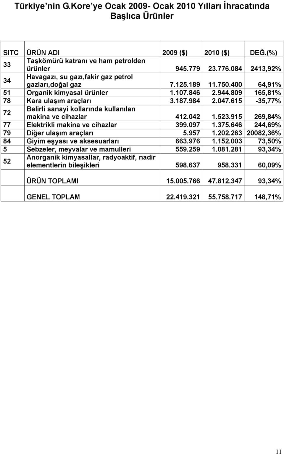 615-35,77% 72 Belirli sanayi kollarında kullanılan makina ve cihazlar 412.042 1.523.915 269,84% 77 Elektrikli makina ve cihazlar 399.097 1.375.646 244,69% 79 Diğer ulaşım araçları 5.957 1.202.