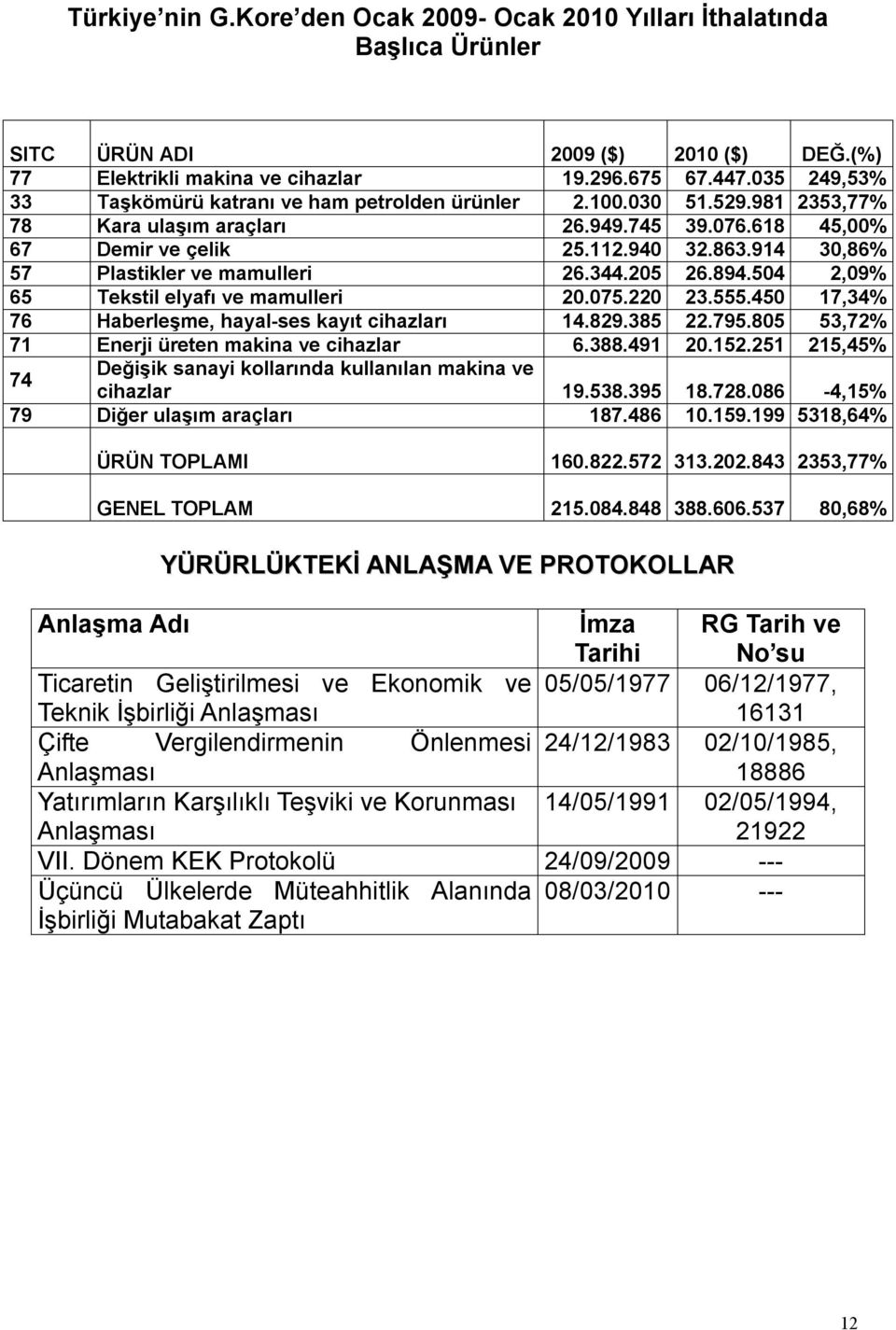 914 30,86% 57 Plastikler ve mamulleri 26.344.205 26.894.504 2,09% 65 Tekstil elyafı ve mamulleri 20.075.220 23.555.450 17,34% 76 Haberleşme, hayal-ses kayıt cihazları 14.829.385 22.795.