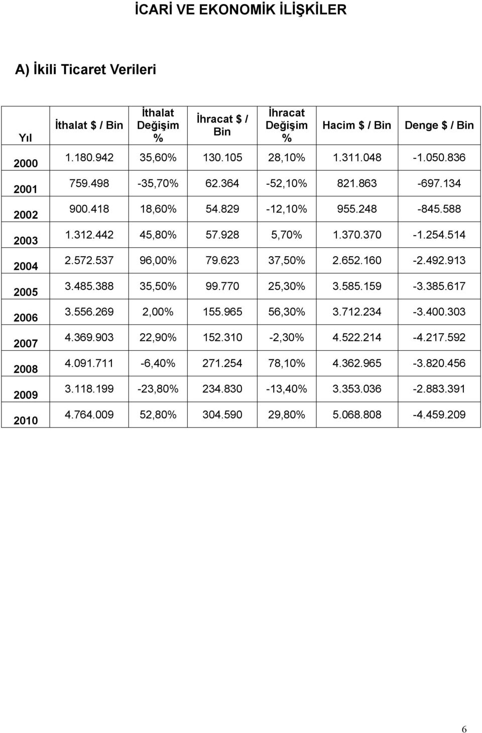 928 5,70% 1.370.370-1.254.514 2.572.537 96,00% 79.623 37,50% 2.652.160-2.492.913 3.485.388 35,50% 99.770 25,30% 3.585.159-3.385.617 3.556.269 2,00% 155.965 56,30% 3.712.234-3.400.303 4.369.