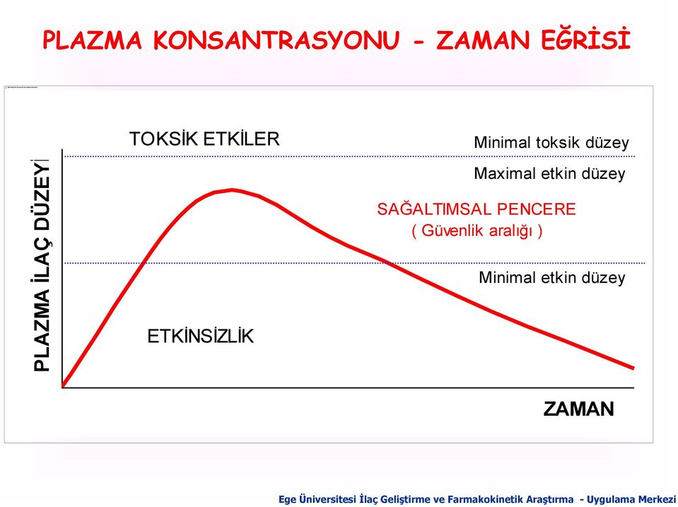 PENCERE ( Güvenlik aralığı ) Minimal etkin düzey ETKİNSİZLİK ZAMAN