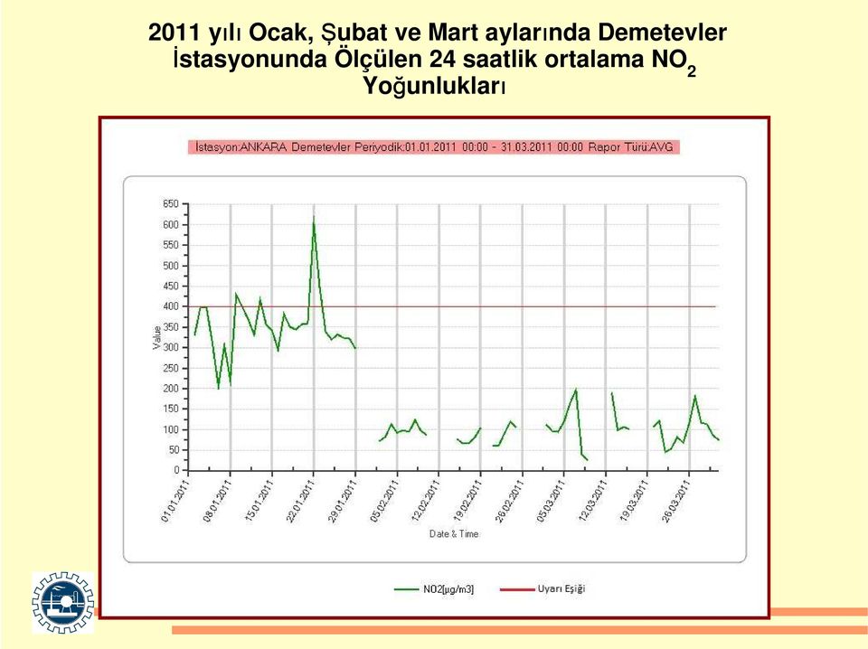 İstasyonunda Ölçülen 24