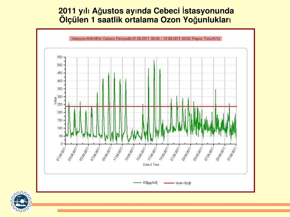 İstasyonunda Ölçülen 1