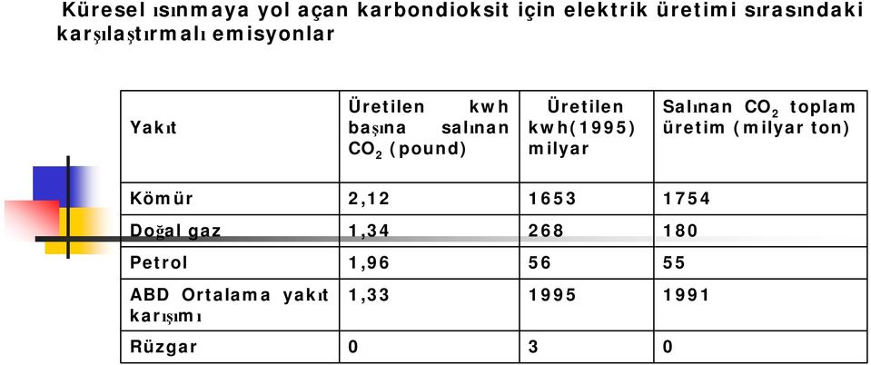 kwh(1995) milyar Salınan CO 2 toplam üretim (milyar ton) Kömür 2,12 1653 1754
