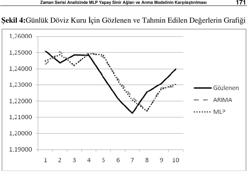 Karşılaştırılması 171 Şekil 4:Günlük